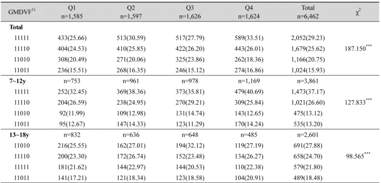 Table  7.  Food  group  intake  pattern  (GMDVF)  according  to  quartile  of  Korean  dietary  pattern  score n (weighted %)32.45%, Q4군은 40.69%로 전체 집단과 같이 Q1군과 Q4군에서 가장 높은 비율을 보였다(p<0.001)