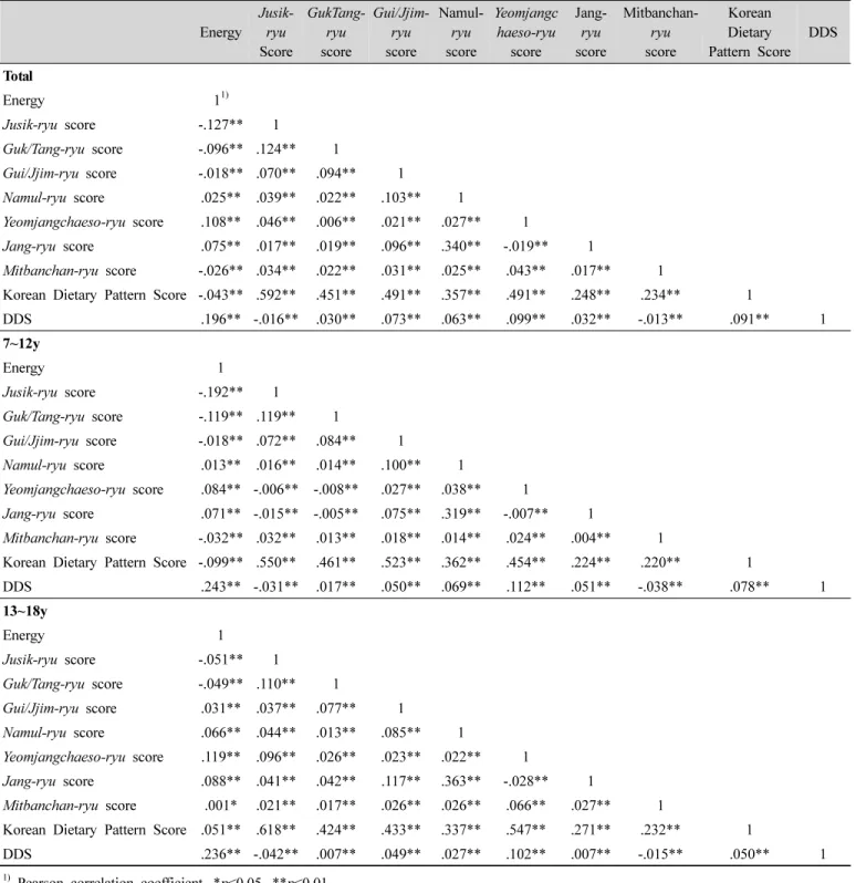 Table  9.  Relation  among  Korean  dietary  pattern  score,  each  food  score,  energy  and  DDS