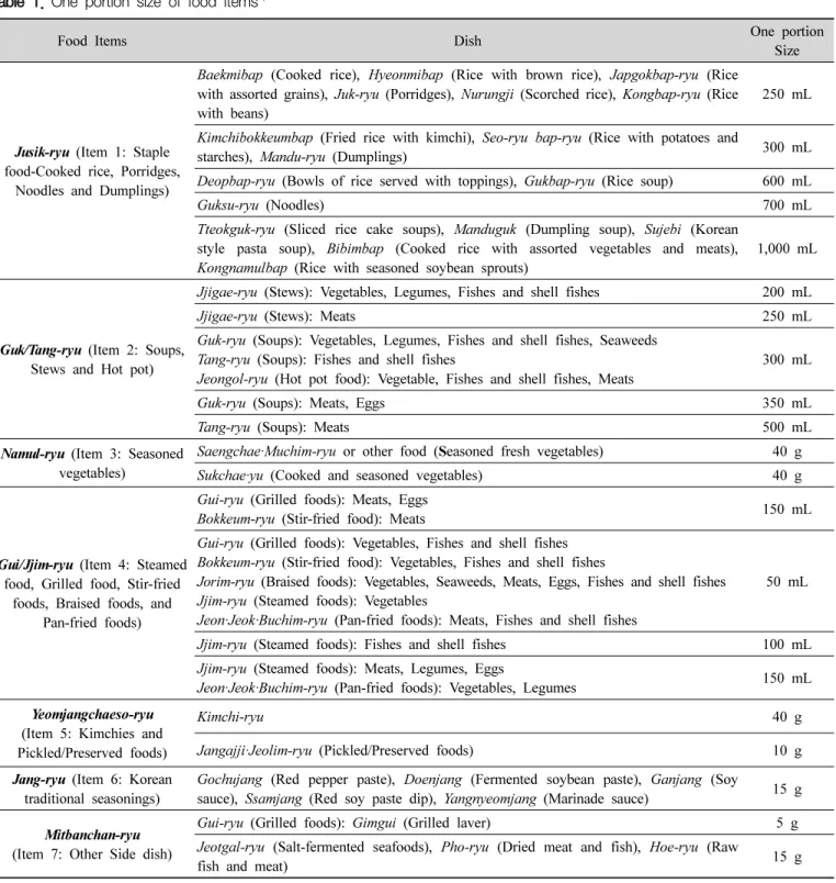 Table  1.  One  portion  size  of  food  items 1)