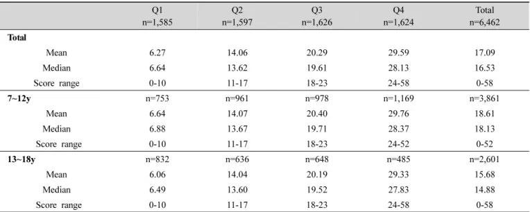 Table  2.  Range  of  Korean  dietary  pattern  score  by  quartile