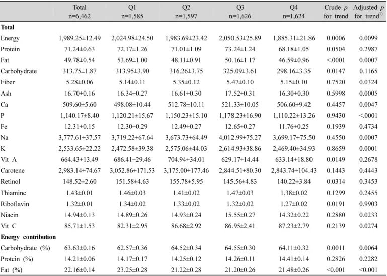 Table  4.  Nutrient  intake  according  to  quartile  of  Korean  dietary  pattern  score (Mean±S.E.)로 생각된다