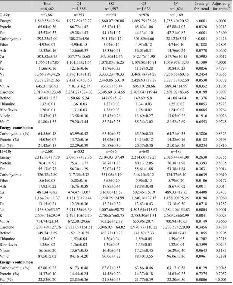 Table  4.  Nutrient  intake  according  to  quartile  of  Korean  dietary  pattern  score  (~continued) (Mean±S.E.)