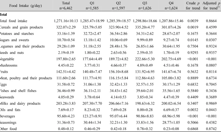 Table  5.  Food  intake  according  to  quartile  of  Korean  dietary  pattern  score (Mean±S.E.)낮아지는 결과를 보인 것으로 사료된다