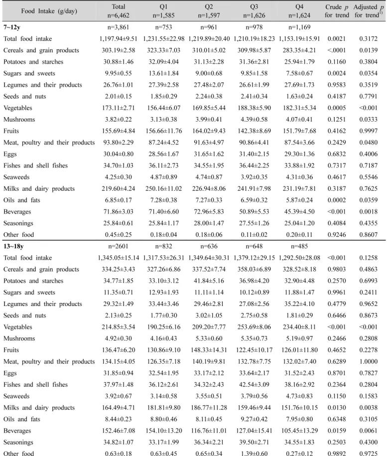 Table  5.  Food  intake  according  to  quartile  of  Korean  dietary  pattern  score  (~continued) (Mean±S.E.)