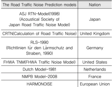 Table 1. The Regional Sound Prediction Models