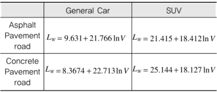 Table 2. Equations for Logarithmic Regression Model