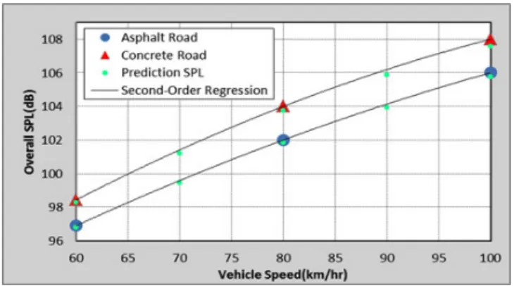 Fig. 7 Overall SPL Prediction Model for General Car  Related to the Vehicle Speed