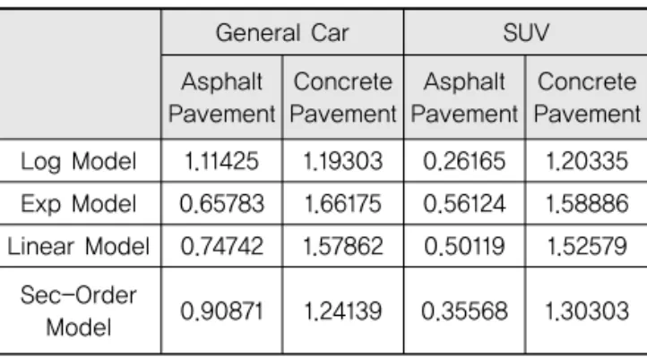 Table 4. RMSE Error for Prediction SPL and  Verification SPL
