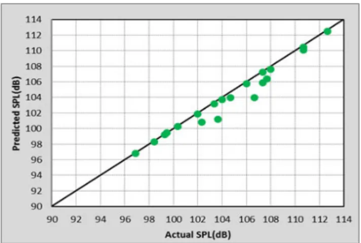 Fig. 10 Overall SPL Comparison for Prediction  Model vs Measurement