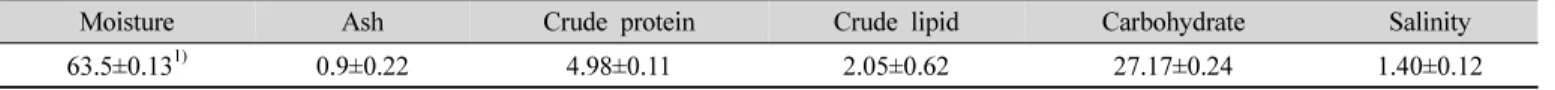 Table  2.  Proximate  composition  and  salinity  of  fried  rice  (unit : %)
