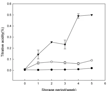 Fig. 1. Changes in the pH of fried rice depending on the storage period  and  temperature
