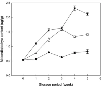 Fig.  4.  Changes  in  the  VBN  value  of  fried  rice  depending  on  the  storage  period  and  temperature