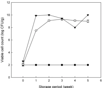 Fig. 5. Changes in the total plate counts of fried rice depending on the storage period and temperature