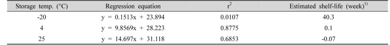 Table  4.  Estimation  of  shelf-life  based  on  the  regression  equation  of  VBN  during  storage  at  -20,  4  and  25 o C째에는 2.0으로 급격히 감소하였고,  이후 저장 5주째까지 1.0 수준의 낮은 평가를 받았다