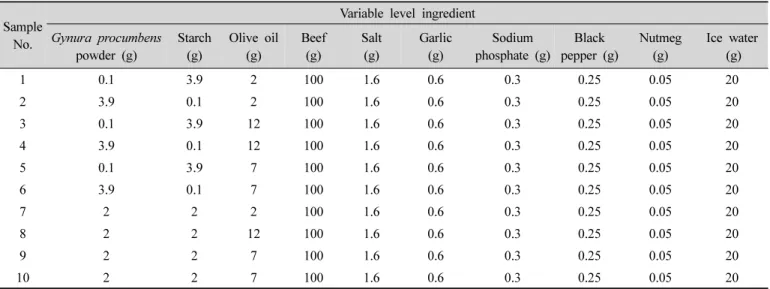 Table  1.  Experimental  design  for  beef  sausage  with  the  addition  of  Gynura  procumbens따라서 본 연구에서는 명월초 가루를 첨가한 소시지를 개발하여 품질 특성을 살펴보고,  반응표면분석법(Response surface methodology: RSM)을 통해 관능적 최적점을 갖는 조리법을 확립하고자 하였다.Ⅱ
