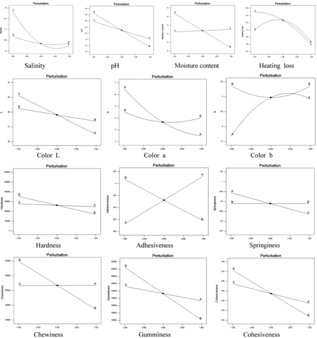 Fig.  1.  Perturbation  plot  and  response  surface  for  the  effect  of  Gynura  procumbens  powder  (A),  olive  oil  (B)  on  the  physical  and mechanical  characteristics  of  beef  sausage  with  the  addition  of  Gynura  procumbens.