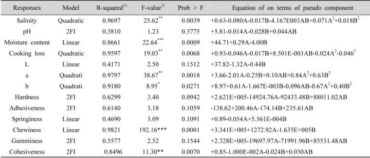 Table 3. Analysis of predicted model equation for the physical characteristics, color values and texture properties of beef sausage with  the  addition  of  Gynura  procumbens