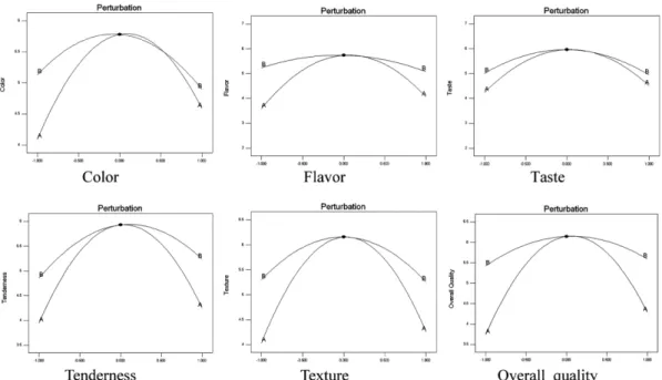 Fig. 2. Perturbation plot and response surface for the effect of Gynura procumbens powder (A), olive oil (B) on sensory evaluation of  beef  sausage  with  the  addition  of  Gynura  procumbens.