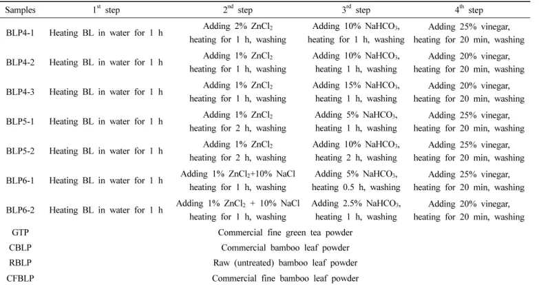 Table  1.  Sample  treatment  conditions  of  bamboo  leaf  to  make  fine  powder  and  color  stability