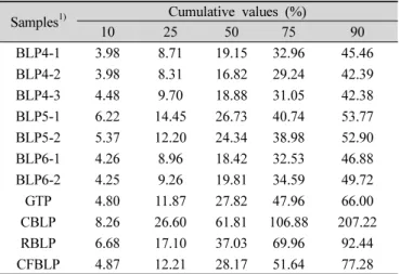 Table 2. Particle size distribution of bamboo leaf powders with