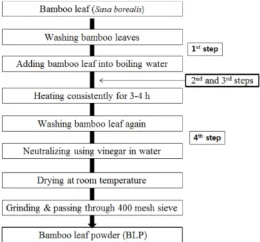 Fig.  1.  Flow  chart  of  treating  procedure  for  color  stable  and fine  bamboo  leaf  powders.