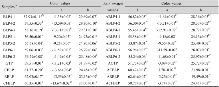 Table  4.  Changes  of  color  values  of  bamboo  leaf  powders  after  acid  treatment기 위해 식소다로 3단계 처리를 하였다