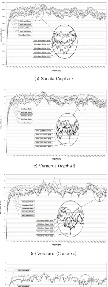 Fig. 11 Comparison of Sound Pressure Level before  and after Acoustic Control