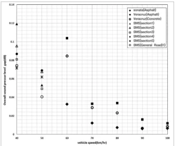 Fig. 12 Relation of Overall Sound Pressure Level  Distinction and Running Speed