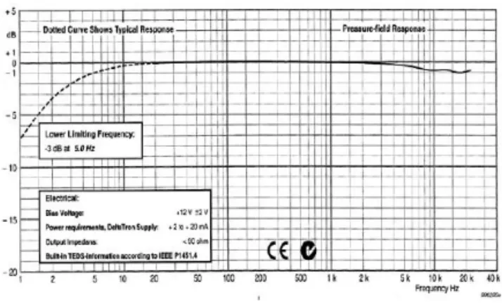 Fig. 1 B&amp;K 4949 the Surface Microphone        Frequency-Response Characteristic