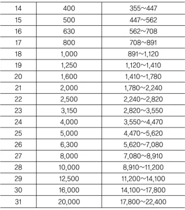 Table 2. 1/3 Octave Band Frequency Range