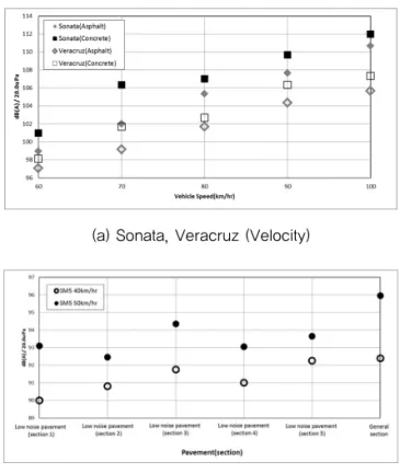 Table 5. Flow Chart of Vehicle Itself Noise  Elimination by the Engine