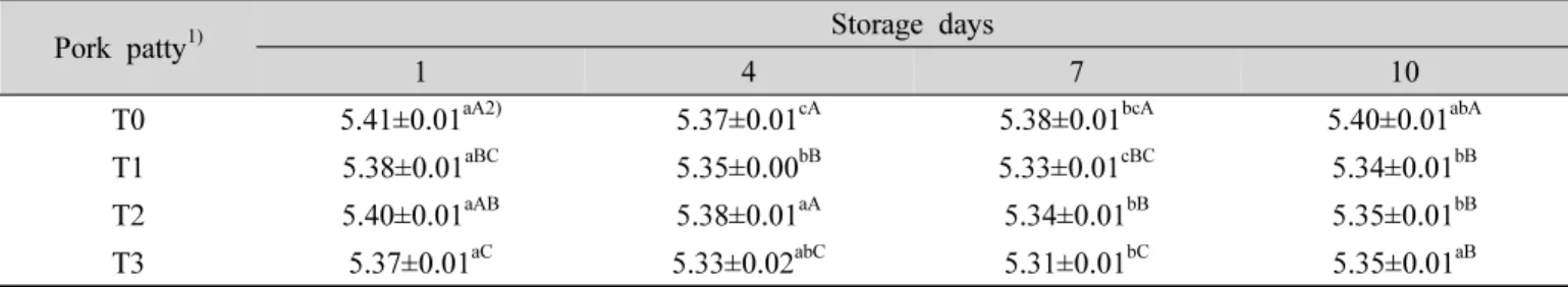 Table  2.  Changes  in  pH  of  pork  patty  containing  dandelion  during  storage  at  4 o CLab Tech Co., Kyeonggi, Korea)를  이용한  미량확산법