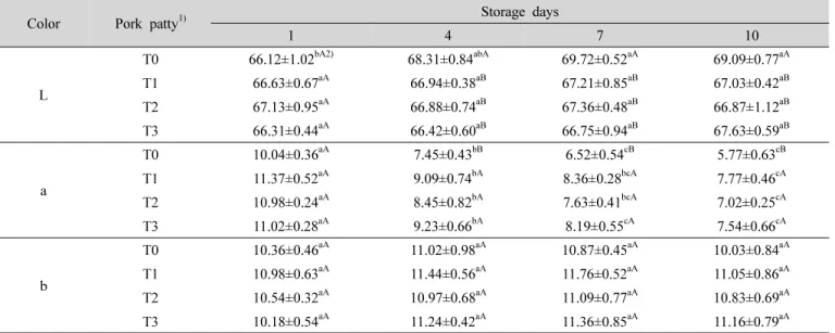 Table  3.  Changes  in  color  of  pork  patty  containing  dandelion  during  storage  at  4 o C