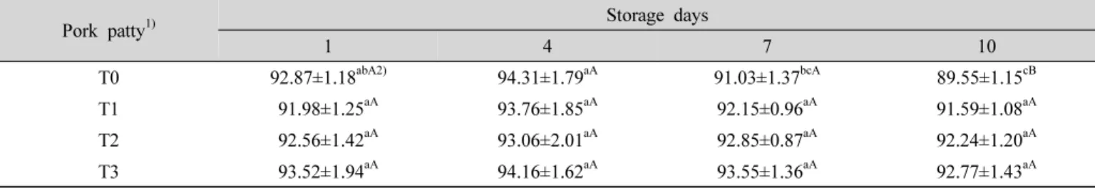 Table  6.  Changes  in  water  holding  capacity  (%)  of  pork  patty  containing  dandelion  during  storage  at  4 o C이 낮은 것은 Qian L 등(2014)이 민들레 가수분해물은 E