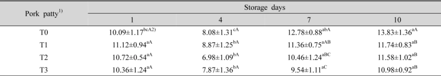 Table  7.  Changes  in  cooking  loss  (%)  of  pork  patty  containing  dandelion  during  storage  at  4 o C