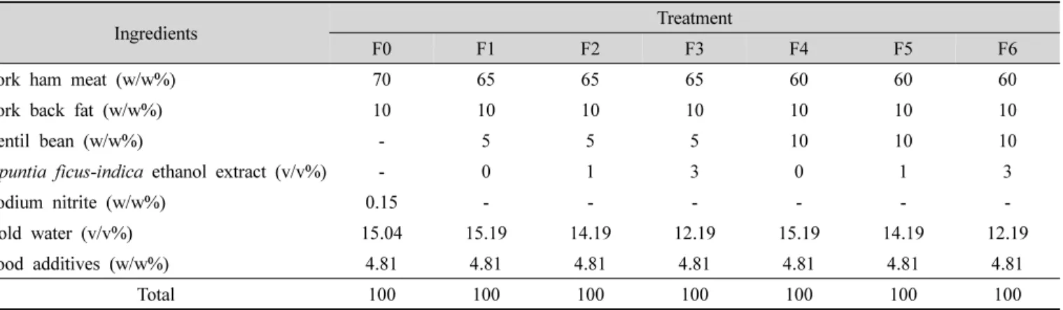 Table  1.  Formula  of  sample  sausages  with  different  levels  of  lentil  and  Opuntia  ficus-indica  extract