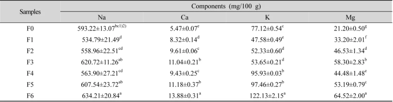 Table  5.  Mineral  contents  of  sausages  with  different  levels  of  lentil  and  Opuntia  ficus-indica  ethanol  extract한,  동일 첨가군내에서 백년초의 혼합첨가에 의해서도 유의차를 보였다