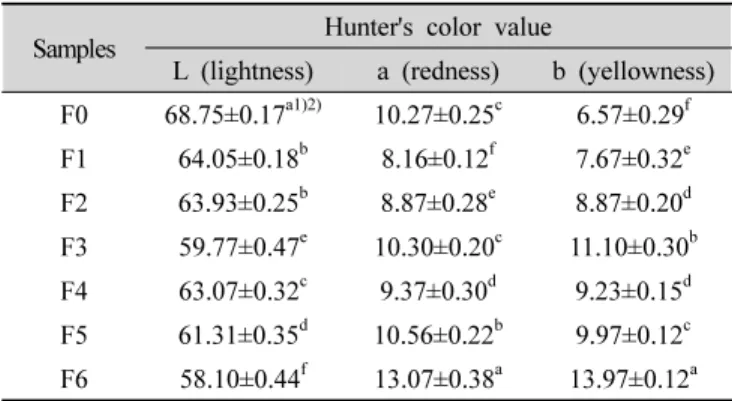 Table 6. Color determination of sausages with different levels  of  lentil  and  Opuntia  ficus-indica  ethanol  extract 