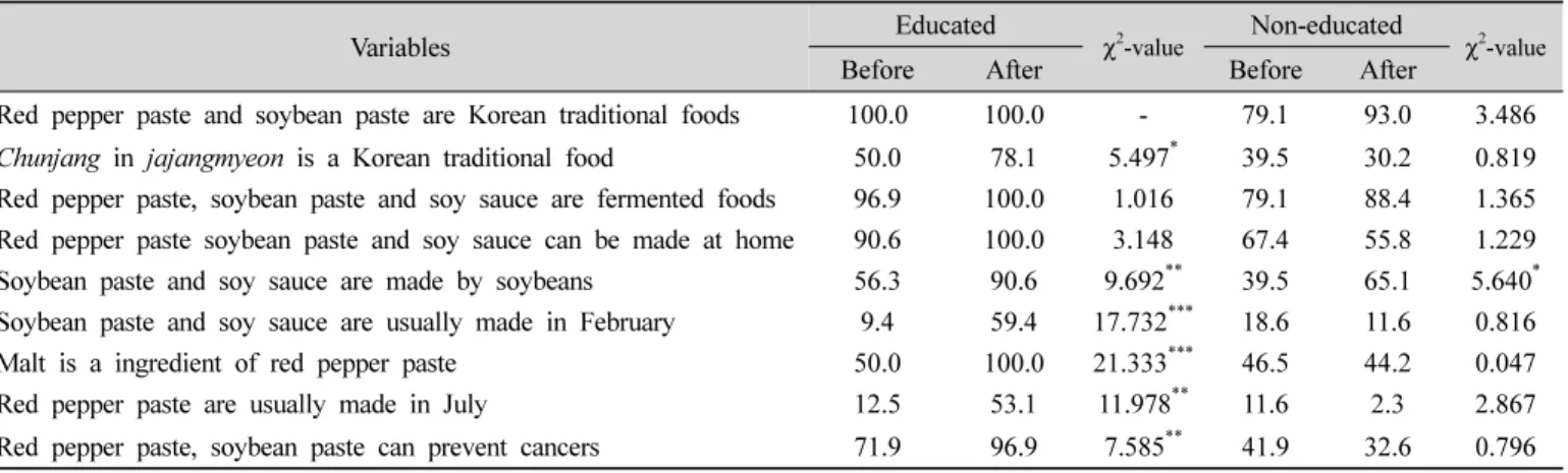 Table  2.  Changes  of  correct  answer  rate  of  traditional  soybean  fermented  products  knowledge %
