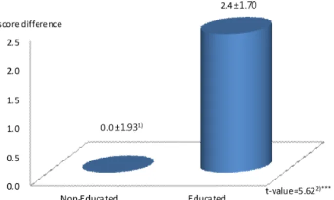 Fig.  1.  Knowledge  score  difference  between  two  groups.