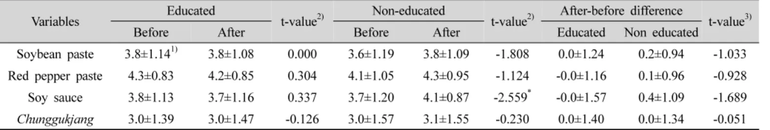 Table  5.  Preferences  of  soybean  fermented  products