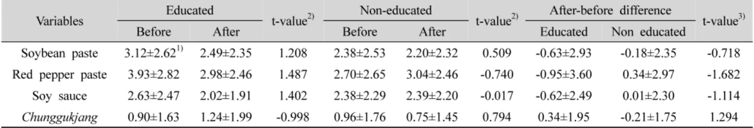 Table  7.  Satisfaction  about  nutrition  education  classes  for  educated  group  (N=32)