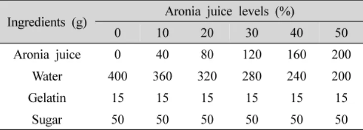 Table  1.  Formulations  of  jelly  added  with  aronia  juices(Chrubasic C  등 2010).  최근 우리나라에서도 아로니아에 대한 관심이 증가하여 전국적으로 재배 면적이 늘어나고 있으며,  아로니아를 식품에 적용하는 연구들이 증가하고 있다