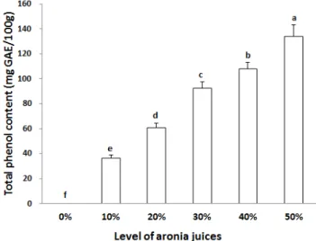 Table  2.  The  total  phenolic  content,  anthocyanin  content,  DPPH  radical  scavenging  activity  and  quality  characteristics of  aronia  juices