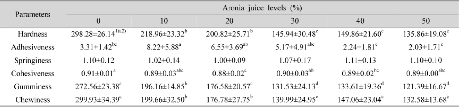 Table  4.  Texture  analysis  of  jelly  added  with  aronia  juices4. pH 및 총산도 아로니아 젤리의 pH  및 산도를 측정한 결과는 Table 3 과 같다