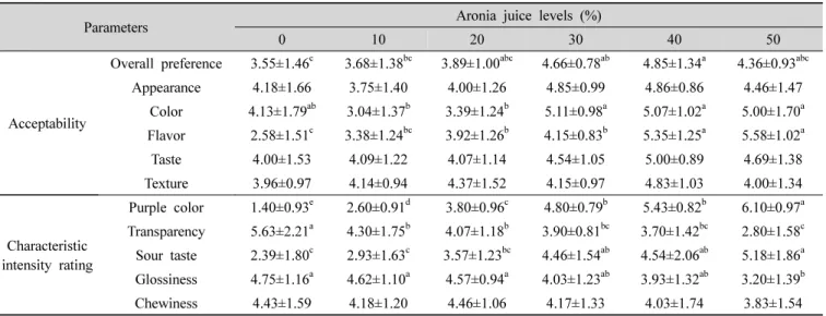 Table  5.  Sensory  evaluations  of  jelly  added  with  aronia  juices 첨가군에 비해 높은 경도를 나타내어 Mo EK 등(2007)의  연구  결과와  유사한  결과를  보여주었다