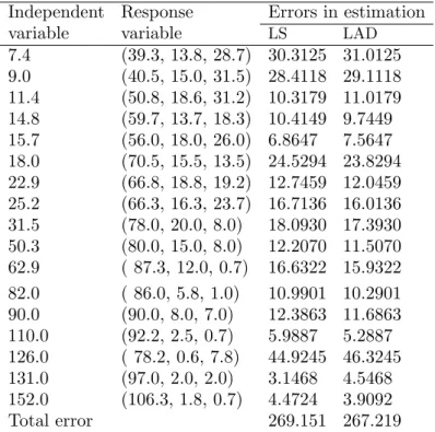 Table 4.1: Numerical data and the estimation errors for Example 4.1 Independent Response Errors in estimation