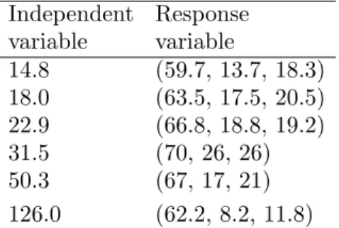 Table 2.1: Numerical data for Example 2.3 Independent Response variable variable 14.8 (59.7, 13.7, 18.3) 18.0 (63.5, 17.5, 20.5) 22.9 (66.8, 18.8, 19.2) 31.5 (70, 26, 26) 50.3 (67, 17, 21) 126.0 (62.2, 8.2, 11.8)