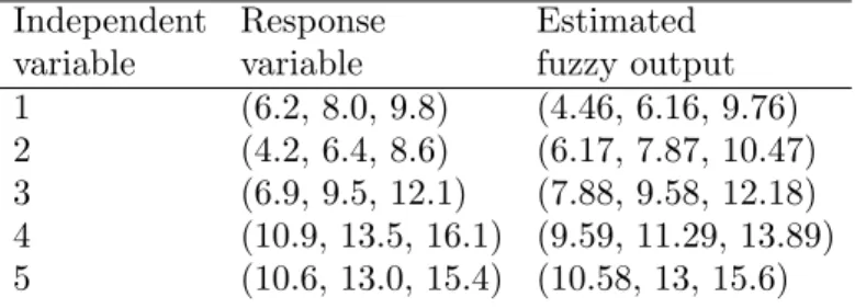 Table 3.1: Numerical data and the estimated outputs for Example 3.1 Independent Response Estimated