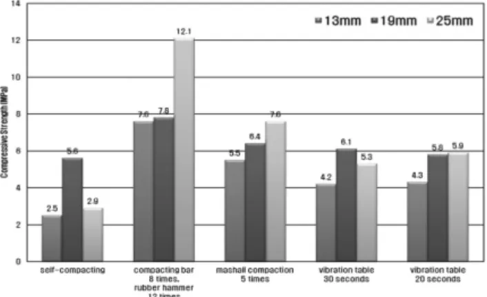Fig. 6 Freezing and Thawing Weight Loss Test of  Pervious Concrete